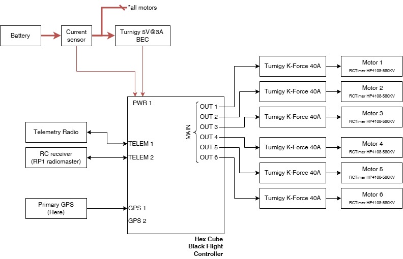 Pegasus Diagram